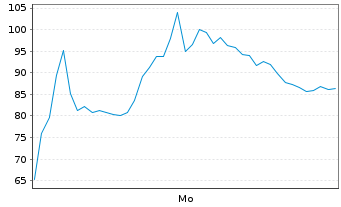 Chart TKMS AG & Co. KGaA Inhaber-Aktien o.N. - 1 Woche