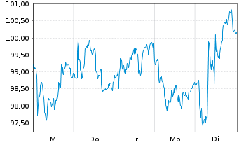 Chart Talanx AG - 1 Week