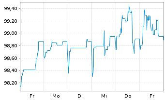 Chart Talanx AG Notes v.2014(2026) - 1 Woche