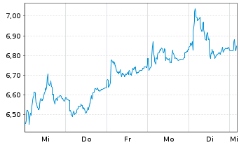 Chart TUI AG - 1 Week