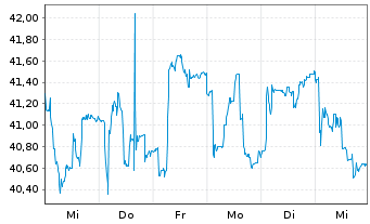 Chart Uniper SE - 1 semaine