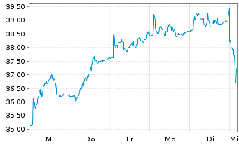 Chart Siltronic AG - 1 semaine