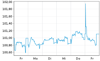 Chart Wüstenrot Bausparkasse AG Serie 22 v.25(30) - 1 semaine