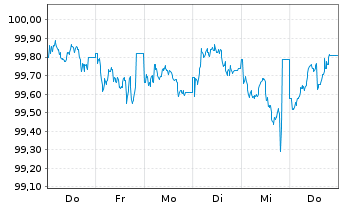 Chart Wüstenrot Bausparkasse AG Serie 23 v.25(32) - 1 Woche