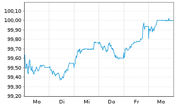 Chart Wüstenrot Bausparkasse AG Serie 24 v.25(33) - 1 Week
