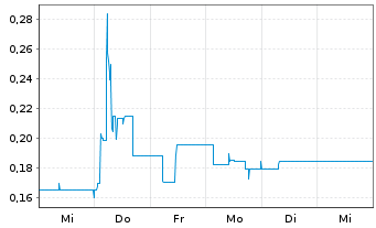 Chart NAKIKI SE - 1 semaine