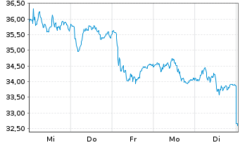 Chart Zalando SE - 1 Woche