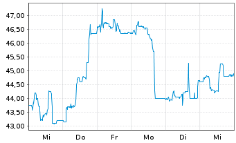 Chart Zeal Network SE - 1 Woche