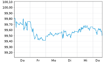 Chart Jyske Realkredit A/S EO-Mortg. Cd MTN 2025(32) - 1 Woche