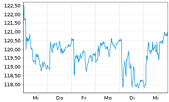 Chart Carlsberg AS - 1 semaine