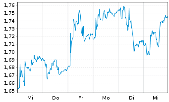 Chart Bang & Olufsen AS - 1 Week