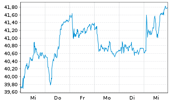 Chart FLSmidth & Co. AS - 1 semaine