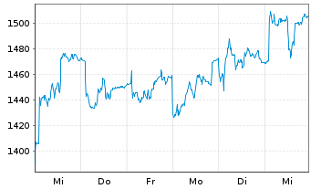 Chart A.P.Moeller-Mærsk A/S - 1 semaine