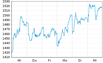 Chart A.P.Moeller-Mærsk A/S B - 1 Week