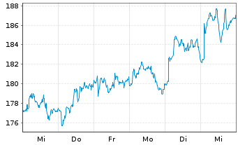 Chart GENMAB AS - 1 semaine