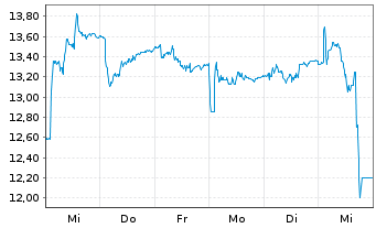 Chart GN Store Nord AS - 1 semaine