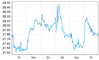 Chart Danske Bank AS - 1 semaine