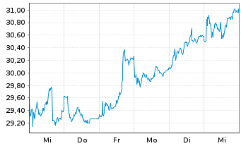 Chart Danske Bank AS - 1 Week