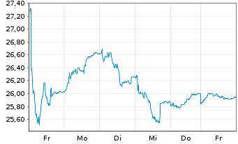 Chart Danske Bank AS - 1 Woche