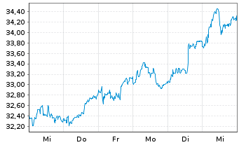 Chart Solar A/S - 1 semaine