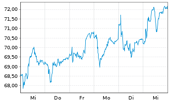 Chart NKT A/S - 1 semaine