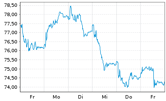 Chart Jyske Bank A/S - 1 Week
