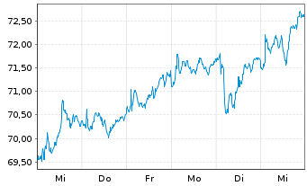 Chart Jyske Bank A/S - 1 Week