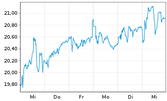 Chart Bavarian Nordic - 1 semaine