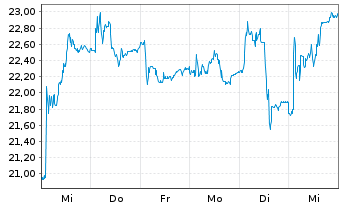 Chart cBrain A/S - 1 Week