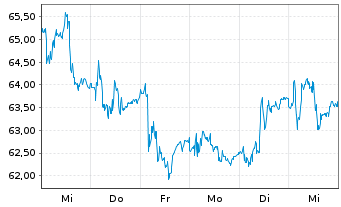 Chart Chemometec AS - 1 Week