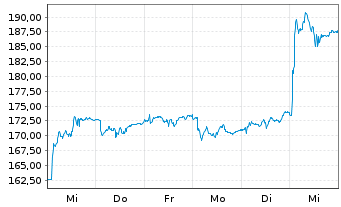 Chart DSV A/S - 1 Week