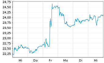 Chart Dampskibsselskabet Norden A/S - 1 semaine