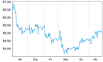 Chart Orsted A/S - 1 Week