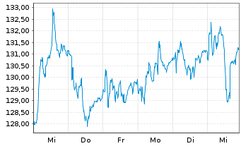 Chart Pandora A/S - 1 semaine