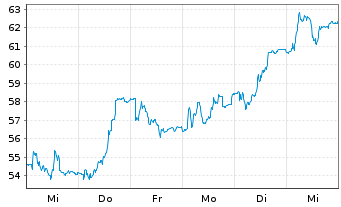 Chart Zealand Pharma A/S - 1 semaine