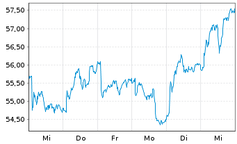 Chart Novonesis A/S - 1 Week