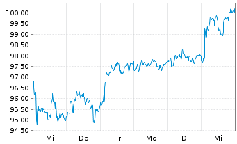 Chart Coloplast AS B - 1 semaine