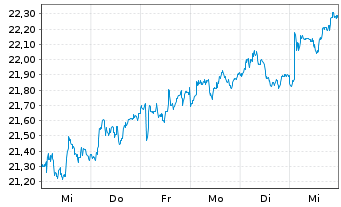 Chart ISS AS - 1 semaine