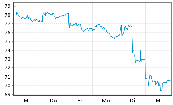 Chart Royal Unibrew AS - 1 semaine