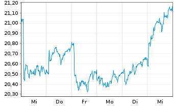 Chart Tryg AS - 1 Week