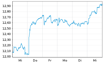 Chart Scandinavian Tobacco Group A/S - 1 Week