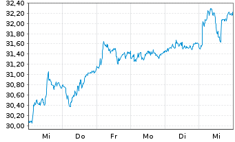 Chart Demant AS - 1 semaine