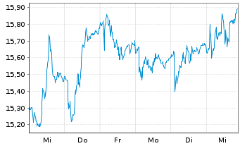 Chart Ambu A/S - 1 Woche