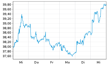 Chart Netcompany Group A/S - 1 semaine