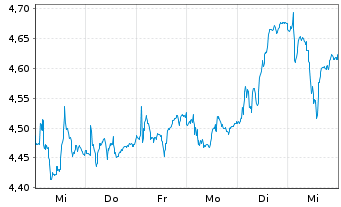 Chart Cadeler A/S - 1 Woche