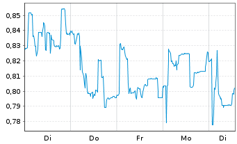 Chart Everfuel A/S - 1 Woche