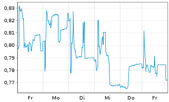 Chart Everfuel A/S - 1 Week