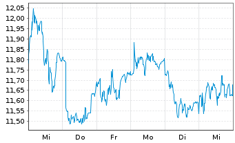 Chart Vestas Wind Systems AS - 1 semaine