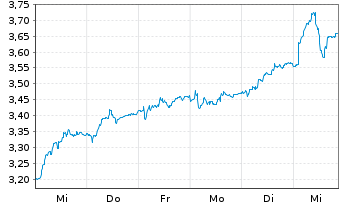 Chart H. Lundbeck A/S NAM.A - 1 semaine