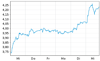 Chart H. Lundbeck A/S NAM.B - 1 semaine